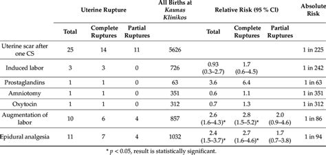 Possible risk factors for uterine rupture in the presence of a scarred ...