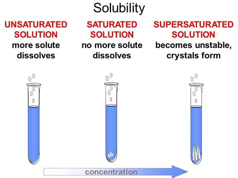 What is saturated solution and how can we make an saturated solution?