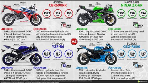 Honda CBR600RR vs. Kawasaki Ninja ZX-6R vs. Yamaha YZF-R6 vs. Suzuki GSX-R600