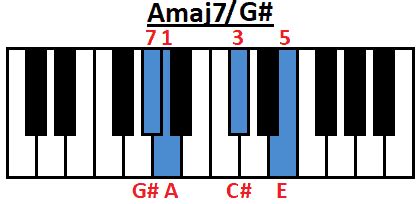 How to Play Amaj7 Chord on Guitar, Ukulele and Piano