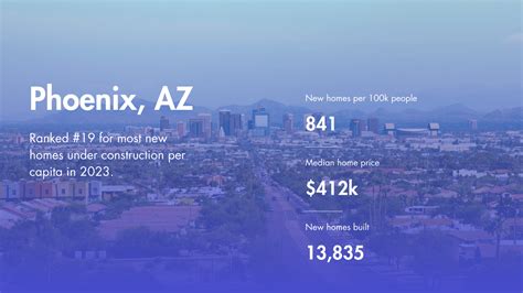 Home Sweet (New) Homes: Ranking the Top 20 U.S. Cities for New Home Construction | moveBuddha