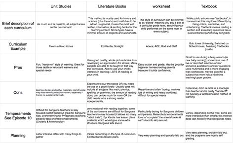 Home School Curriculum Types Reviewed — Home School Support Network