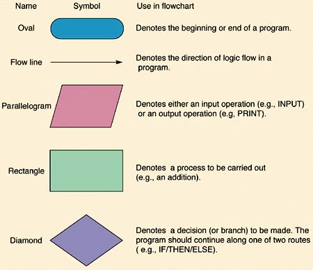 lamont beagle: Flowchart Symbols