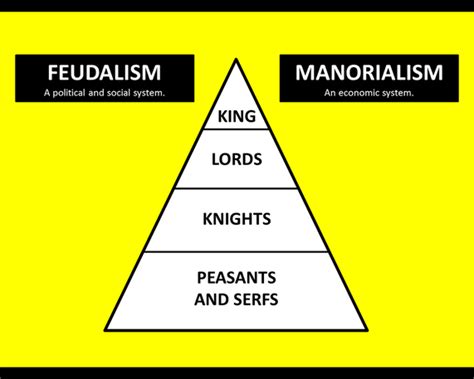 Station #3 - Feudalism and Manorialism Notes - Mr. Brock Rocks Mumford High School