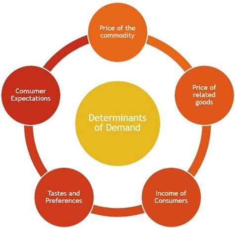 Difference Between Demand and Supply (with Examples, Determinants, Equilibrium Point and ...