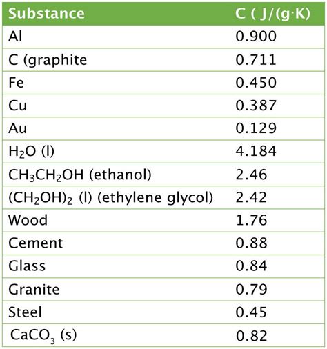 Specific Heat Chart Of Common Substances