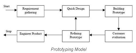 What is Prototype model- advantages, disadvantages and when to use it?