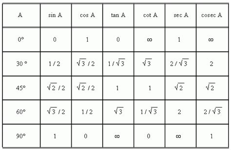 Trig Table Exact Values