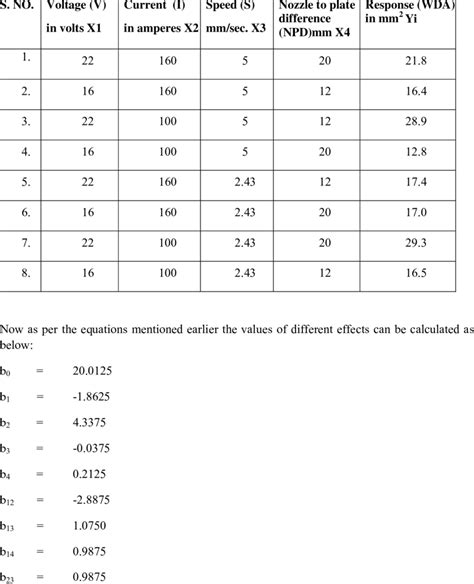 Optimized Gas Metal Arc Welding Parameters | Download Table