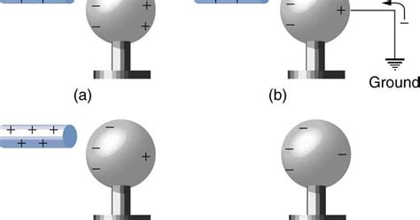 Explanation OF Electrostatic Induction