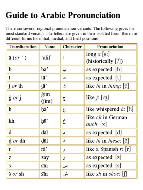 Arabic Pronunciation | Arabic | Alphabet