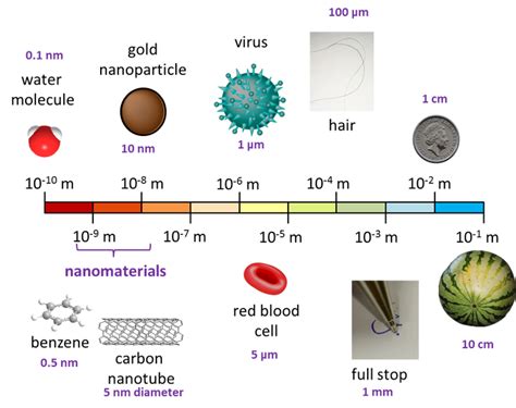 Nanometer Scale Comparison