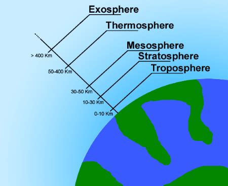 Thermosphere Definition, Characteristics & Facts - Lesson | Study.com