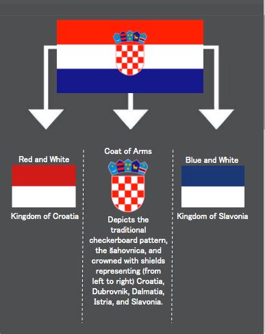 Meaning of the Croatian flag : vexillology