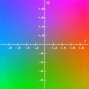 The YIQ color space at Y = 0.5 (Adapted from [19]) | Download ...