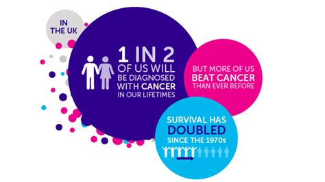 Why are cancer rates increasing?