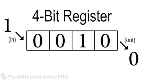 4-Bit Shift Register - An Introduction To Digital Electronics - PyroEDU - YouTube