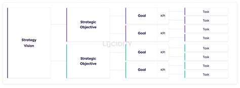 How To Use A Strategy Tree | Lucidity