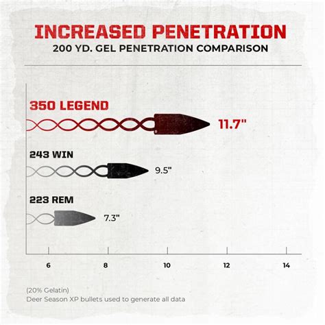 Comparing the 350 Legend Ballistics in a Modern Sporting Rifle | Great Days Outdoors