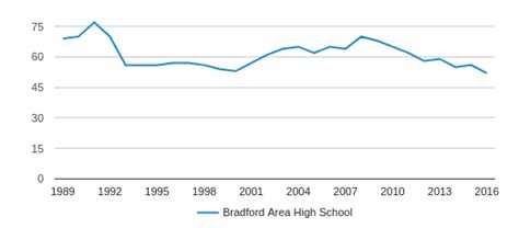 Bradford Area High School Profile (2019-20) | Bradford, PA