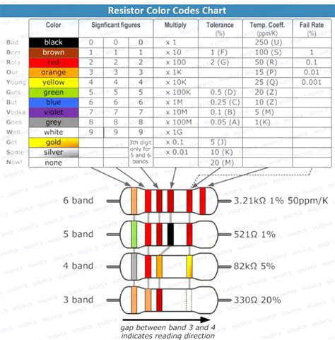 Resistor Color Code: History, Coding Chart MAD PCB Assembly, 54% OFF