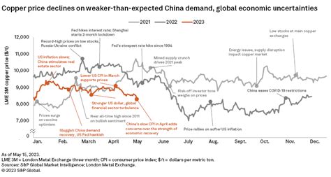 Copper Price Forecast 2015 Steel Aluminum Copper