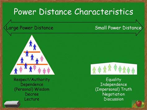 Cultural Values: Power Distance in Teaching and Learning - ppt download