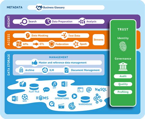 The Information Management Layer diagram | Data masking, Enterprise architecture, Data