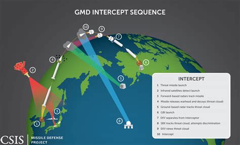 Ground-based Midcourse Defense - Media Resources | Missile Threat