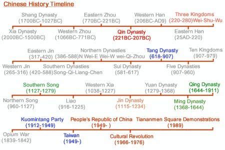 Chinese history timeline | History timeline, Chinese history, History