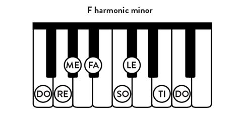 All About the F Minor Piano Scale - Hoffman Academy Blog