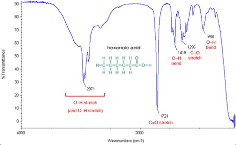 IR: carboxylic acids