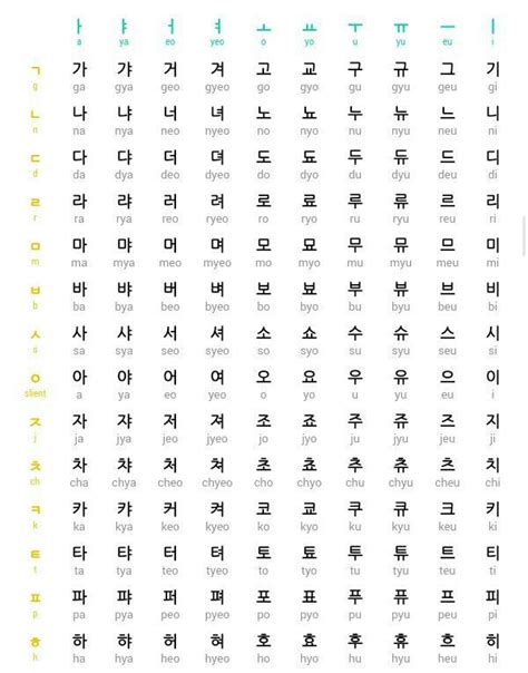 How to learn hangul?[한글을 배우는 법?] - Hangul Chart: Consonant + Vowels - Wattpad Easy Korean Words ...