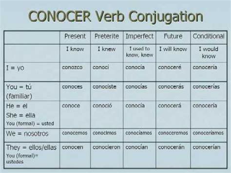 Saber vs Conocer Spanish Lesson- 5 tenses - YouTube