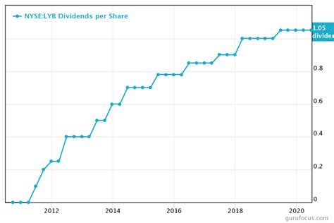 LyondellBasell Industries: A High-Yield Dividend With Potential