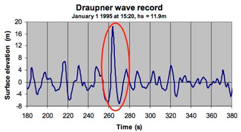 Rogue Waves Are Mysterious And Big | Hackaday