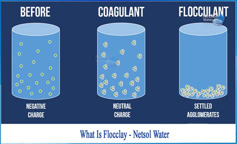 What Is Flocclay - Netsol Water