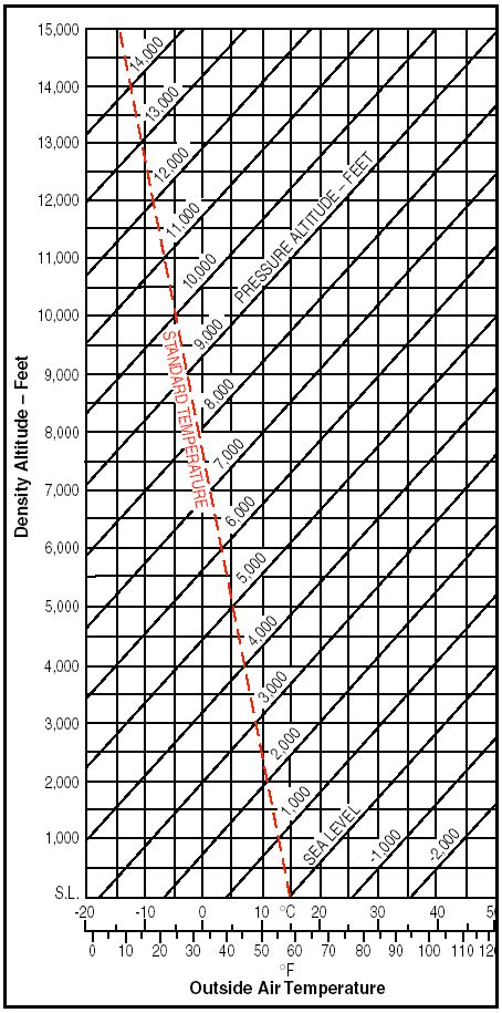 Aircraft performance