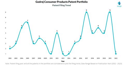 Godrej Consumer Products Patents - Key Insights and Stats - Insights;Gate