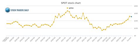 SPOTIFY TECHNOLOGY SA SPOT STOCK CHART