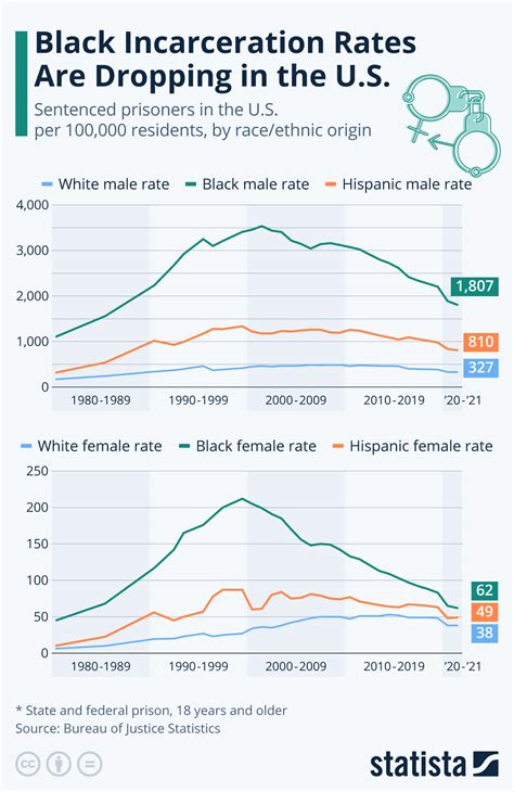 Chart: Black Incarceration Rates Are Dropping in the U.S. | Statista