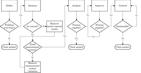 Six Sigma: deployment and methods