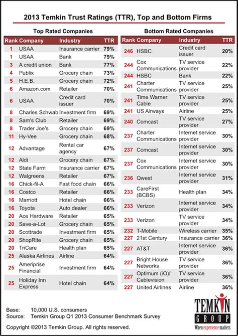 Insurance Company: Insurance Company Ratings List On Spreadsheet