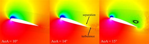 Aerodynamic Stall & Attack Angle | Flexcompute