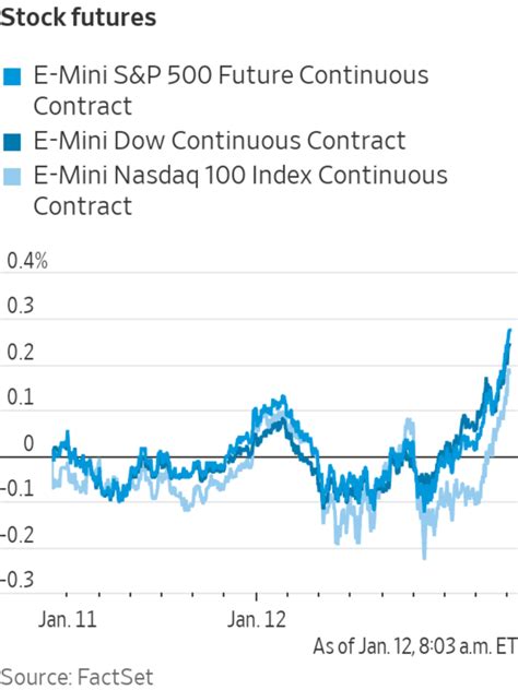 Charts: How Markets Are Reacting to the CPI Report