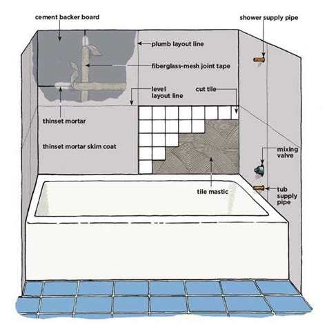 How to Tile Around a Tub