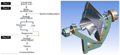 Design And Analysis Of Vertical Axis Wind Turbine Blades For Street ...