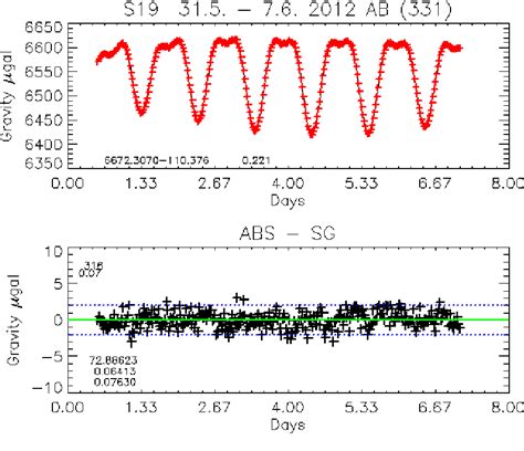 Table 1 from Comparison between measurements with the superconducting gravimeter T020 and the ...