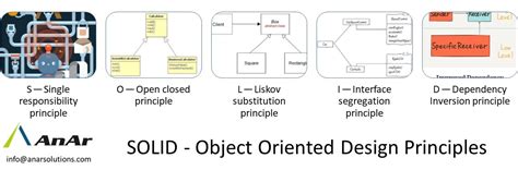 Design Principles : SOLID - Object Oriented Design Principles