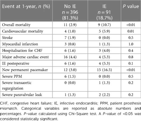 Frontiers | One-year clinical outcomes following Edwards INSPIRIS RESILIA aortic valve ...